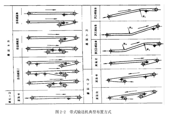 皮帶輸送機的布置方式 皮帶輸送機的布置方式