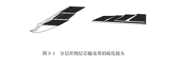 輸送帶連接方式 輸送帶連接方式
