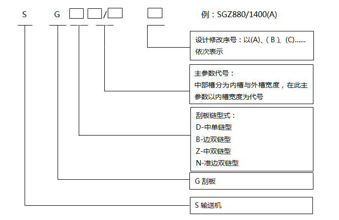 鑄造槽幫刮板輸送機型號編制方法 鑄造槽幫刮板輸送機型號編制方法