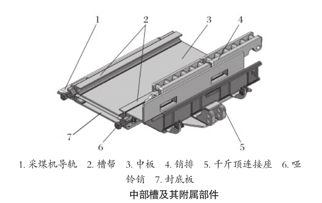 刮板輸送機中部槽的結構形式
